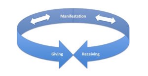 Give to receive your desires