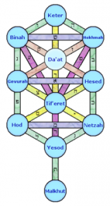 Learning Kabbalah can involve the Tree of Life or sefirot.