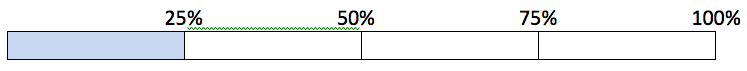 using a chart to track progress 25%