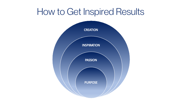 How to Get Inspired Results