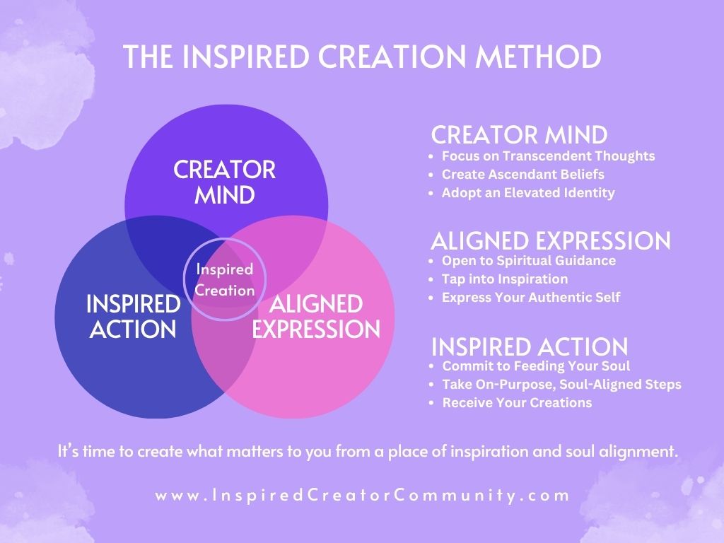 Inspired Creation Formula